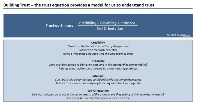 Trust Equation - 1